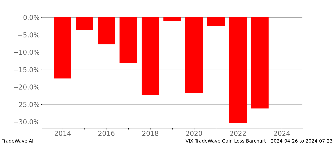 Gain/Loss barchart VIX for date range: 2024-04-26 to 2024-07-23 - this chart shows the gain/loss of the TradeWave opportunity for VIX buying on 2024-04-26 and selling it on 2024-07-23 - this barchart is showing 10 years of history