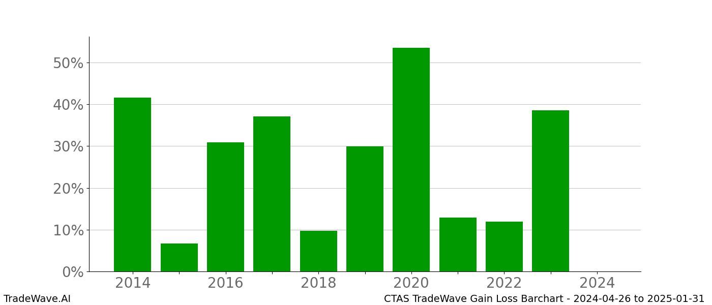 Gain/Loss barchart CTAS for date range: 2024-04-26 to 2025-01-31 - this chart shows the gain/loss of the TradeWave opportunity for CTAS buying on 2024-04-26 and selling it on 2025-01-31 - this barchart is showing 10 years of history