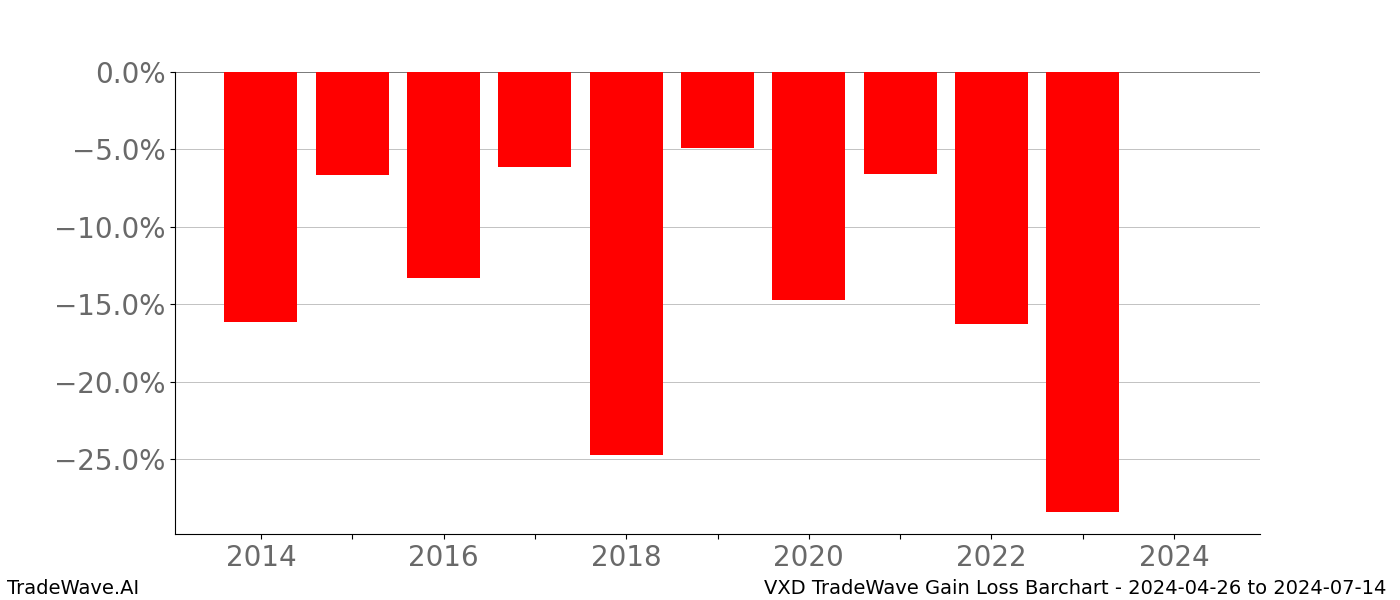 Gain/Loss barchart VXD for date range: 2024-04-26 to 2024-07-14 - this chart shows the gain/loss of the TradeWave opportunity for VXD buying on 2024-04-26 and selling it on 2024-07-14 - this barchart is showing 10 years of history
