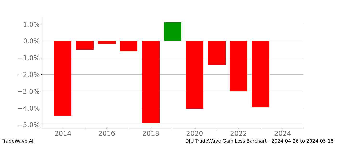 Gain/Loss barchart DJU for date range: 2024-04-26 to 2024-05-18 - this chart shows the gain/loss of the TradeWave opportunity for DJU buying on 2024-04-26 and selling it on 2024-05-18 - this barchart is showing 10 years of history