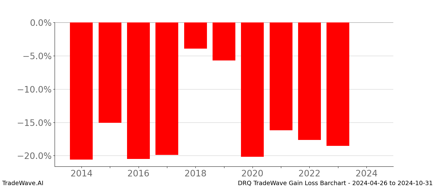 Gain/Loss barchart DRQ for date range: 2024-04-26 to 2024-10-31 - this chart shows the gain/loss of the TradeWave opportunity for DRQ buying on 2024-04-26 and selling it on 2024-10-31 - this barchart is showing 10 years of history