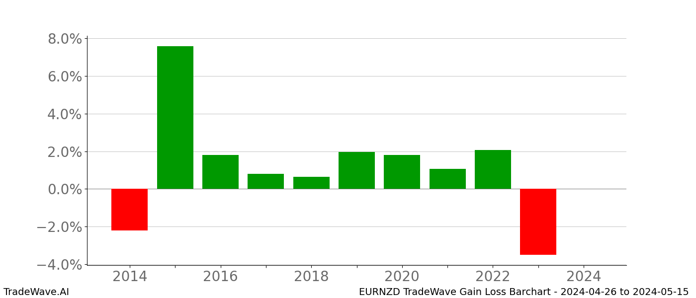 Gain/Loss barchart EURNZD for date range: 2024-04-26 to 2024-05-15 - this chart shows the gain/loss of the TradeWave opportunity for EURNZD buying on 2024-04-26 and selling it on 2024-05-15 - this barchart is showing 10 years of history