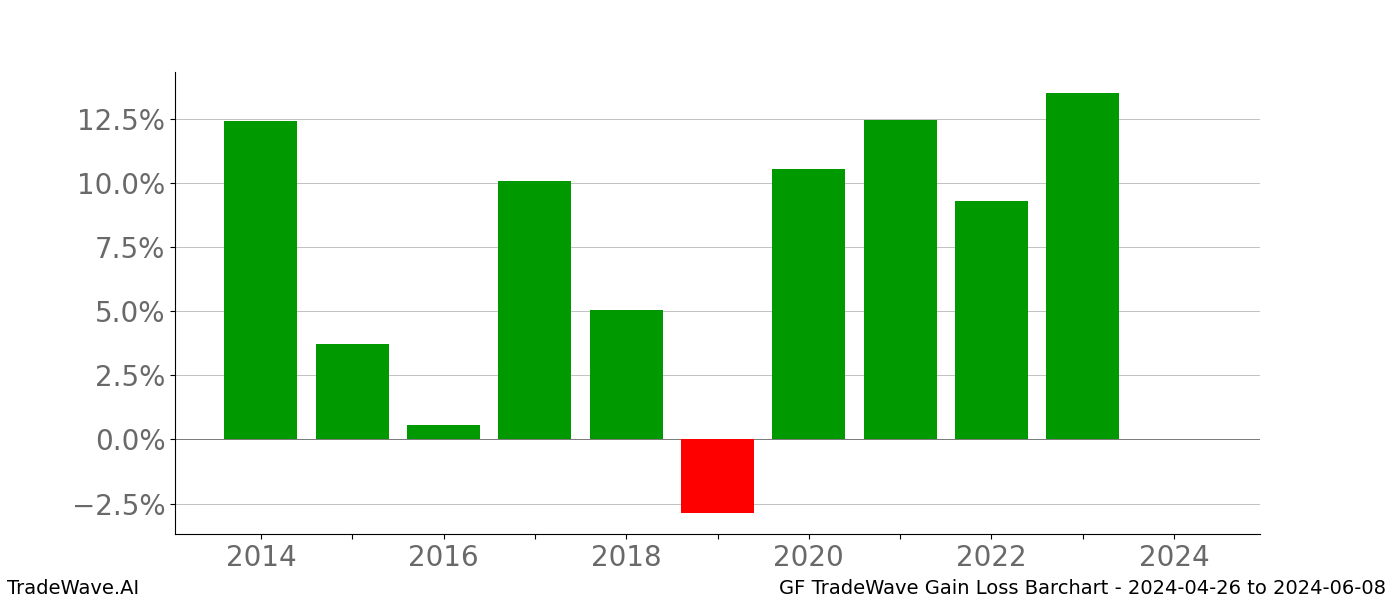 Gain/Loss barchart GF for date range: 2024-04-26 to 2024-06-08 - this chart shows the gain/loss of the TradeWave opportunity for GF buying on 2024-04-26 and selling it on 2024-06-08 - this barchart is showing 10 years of history