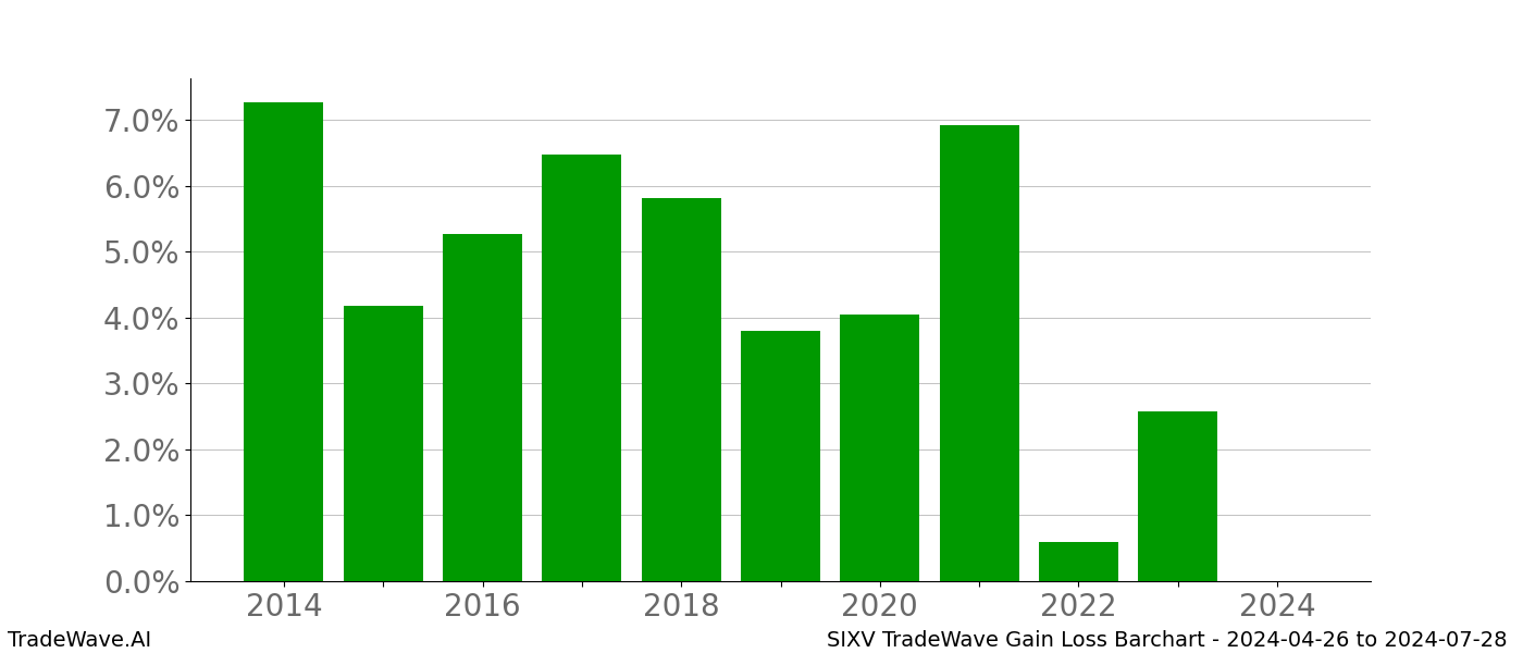 Gain/Loss barchart SIXV for date range: 2024-04-26 to 2024-07-28 - this chart shows the gain/loss of the TradeWave opportunity for SIXV buying on 2024-04-26 and selling it on 2024-07-28 - this barchart is showing 10 years of history