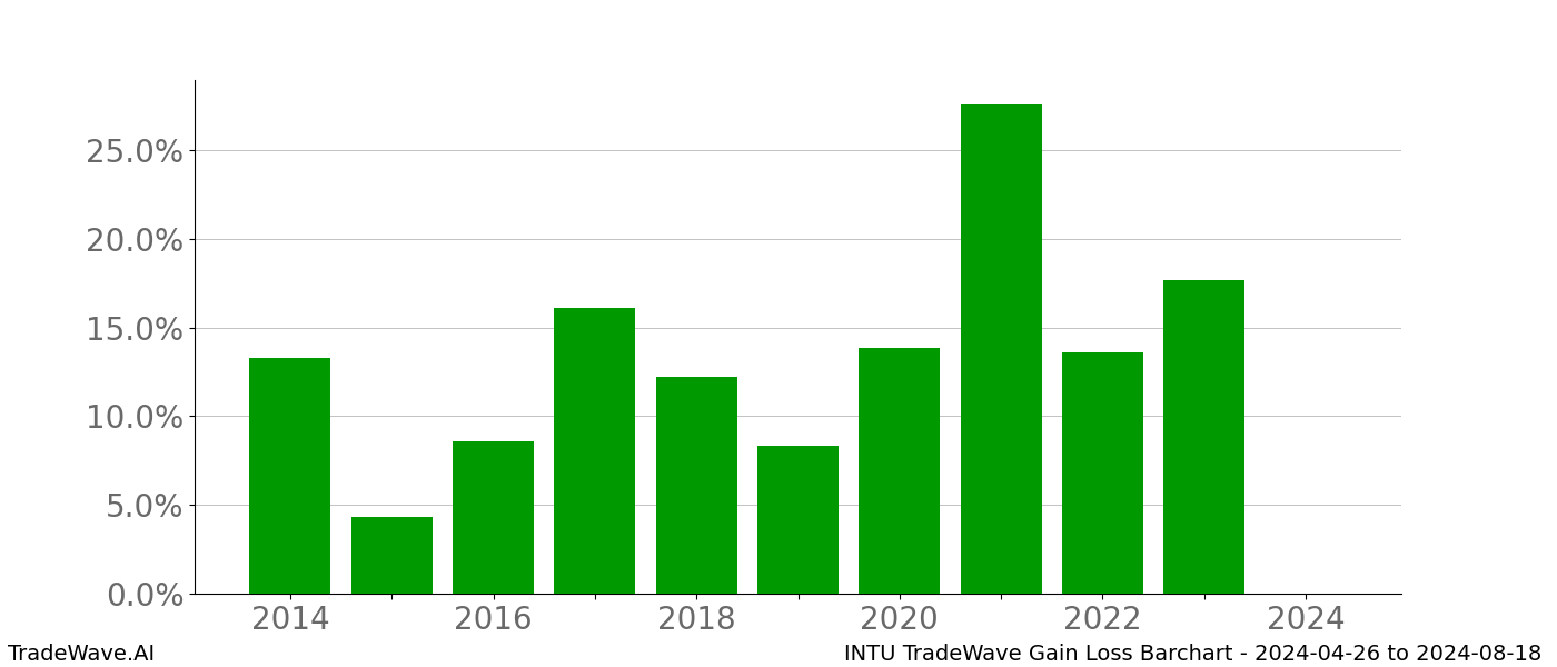 Gain/Loss barchart INTU for date range: 2024-04-26 to 2024-08-18 - this chart shows the gain/loss of the TradeWave opportunity for INTU buying on 2024-04-26 and selling it on 2024-08-18 - this barchart is showing 10 years of history