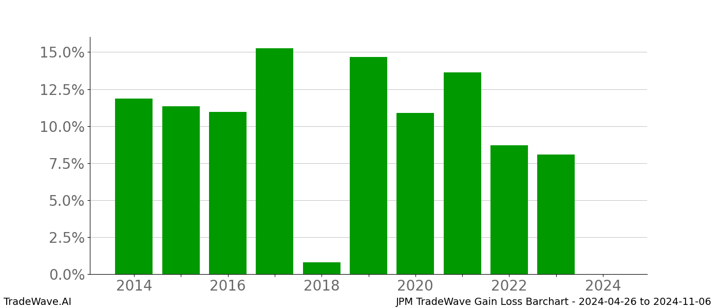 Gain/Loss barchart JPM for date range: 2024-04-26 to 2024-11-06 - this chart shows the gain/loss of the TradeWave opportunity for JPM buying on 2024-04-26 and selling it on 2024-11-06 - this barchart is showing 10 years of history