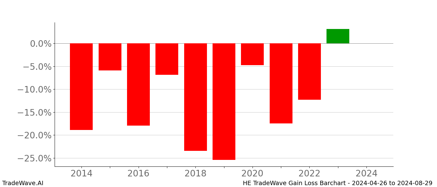 Gain/Loss barchart HE for date range: 2024-04-26 to 2024-08-29 - this chart shows the gain/loss of the TradeWave opportunity for HE buying on 2024-04-26 and selling it on 2024-08-29 - this barchart is showing 10 years of history