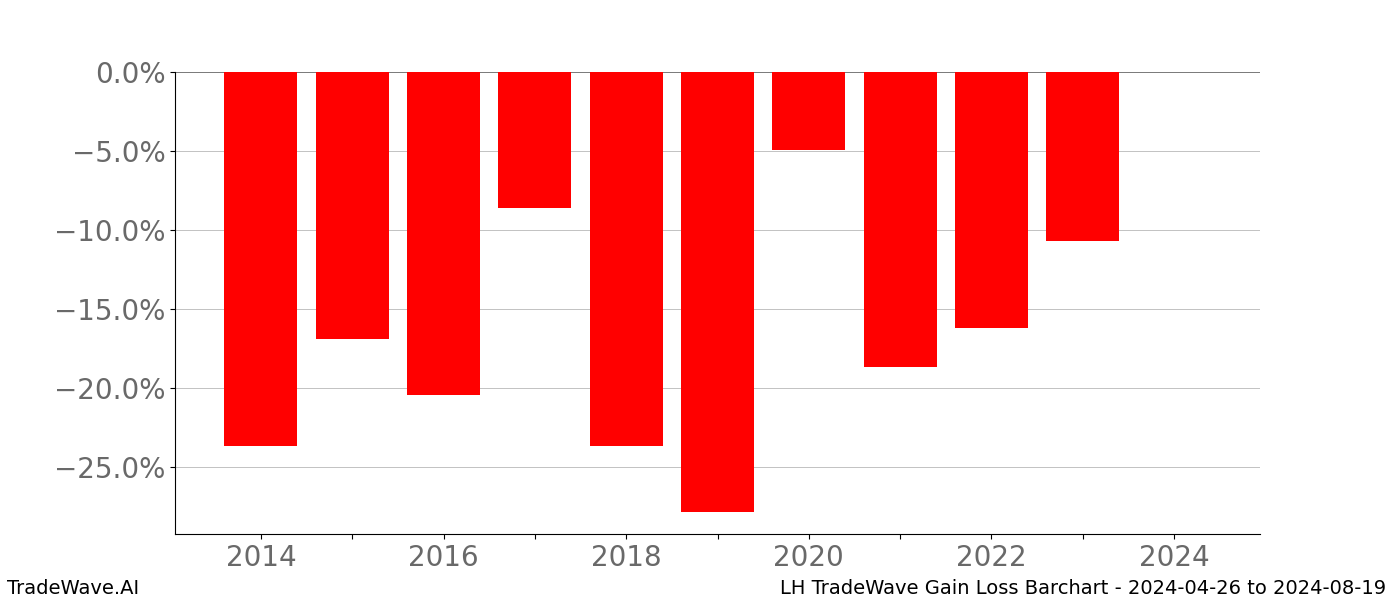 Gain/Loss barchart LH for date range: 2024-04-26 to 2024-08-19 - this chart shows the gain/loss of the TradeWave opportunity for LH buying on 2024-04-26 and selling it on 2024-08-19 - this barchart is showing 10 years of history