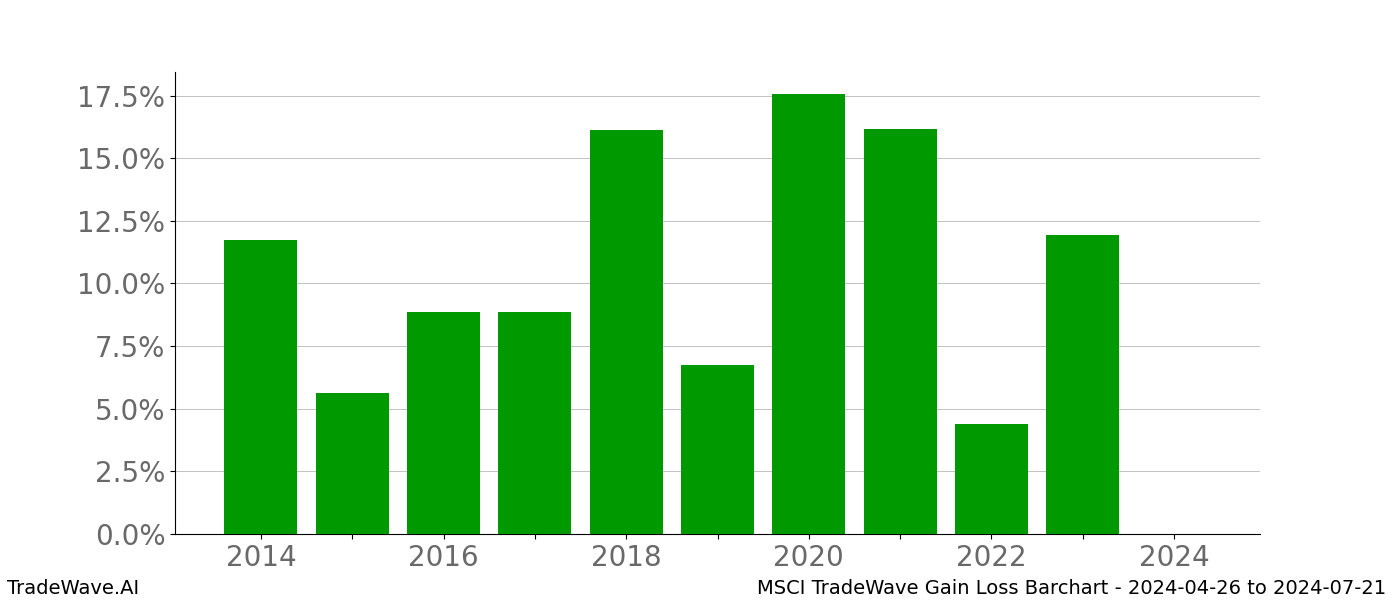 Gain/Loss barchart MSCI for date range: 2024-04-26 to 2024-07-21 - this chart shows the gain/loss of the TradeWave opportunity for MSCI buying on 2024-04-26 and selling it on 2024-07-21 - this barchart is showing 10 years of history