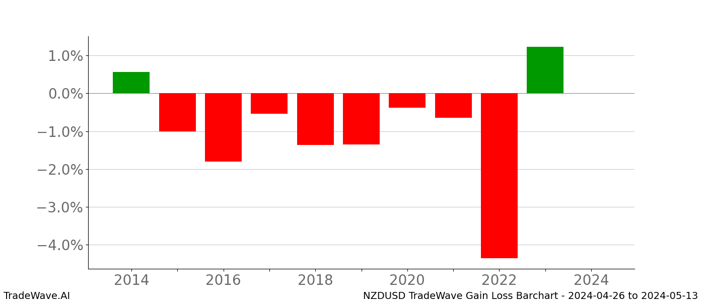 Gain/Loss barchart NZDUSD for date range: 2024-04-26 to 2024-05-13 - this chart shows the gain/loss of the TradeWave opportunity for NZDUSD buying on 2024-04-26 and selling it on 2024-05-13 - this barchart is showing 10 years of history