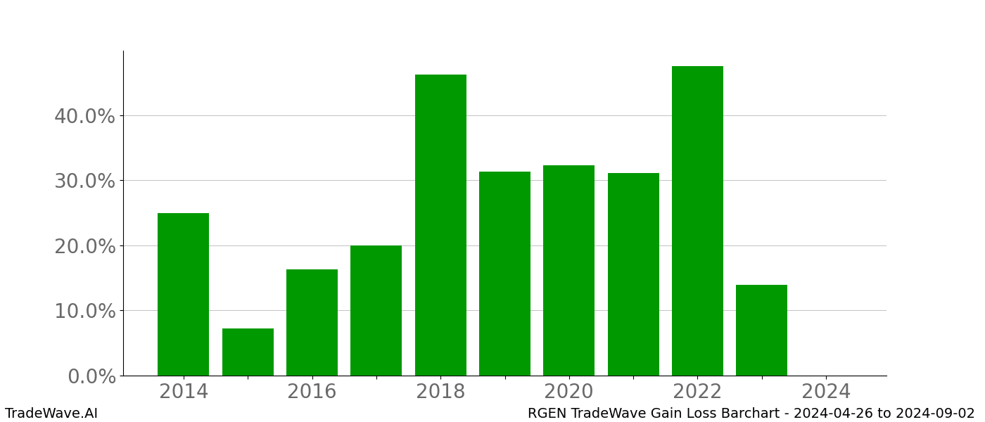 Gain/Loss barchart RGEN for date range: 2024-04-26 to 2024-09-02 - this chart shows the gain/loss of the TradeWave opportunity for RGEN buying on 2024-04-26 and selling it on 2024-09-02 - this barchart is showing 10 years of history