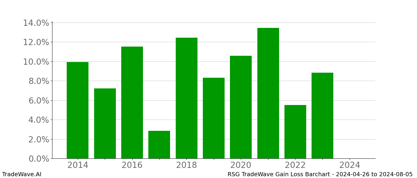 Gain/Loss barchart RSG for date range: 2024-04-26 to 2024-08-05 - this chart shows the gain/loss of the TradeWave opportunity for RSG buying on 2024-04-26 and selling it on 2024-08-05 - this barchart is showing 10 years of history