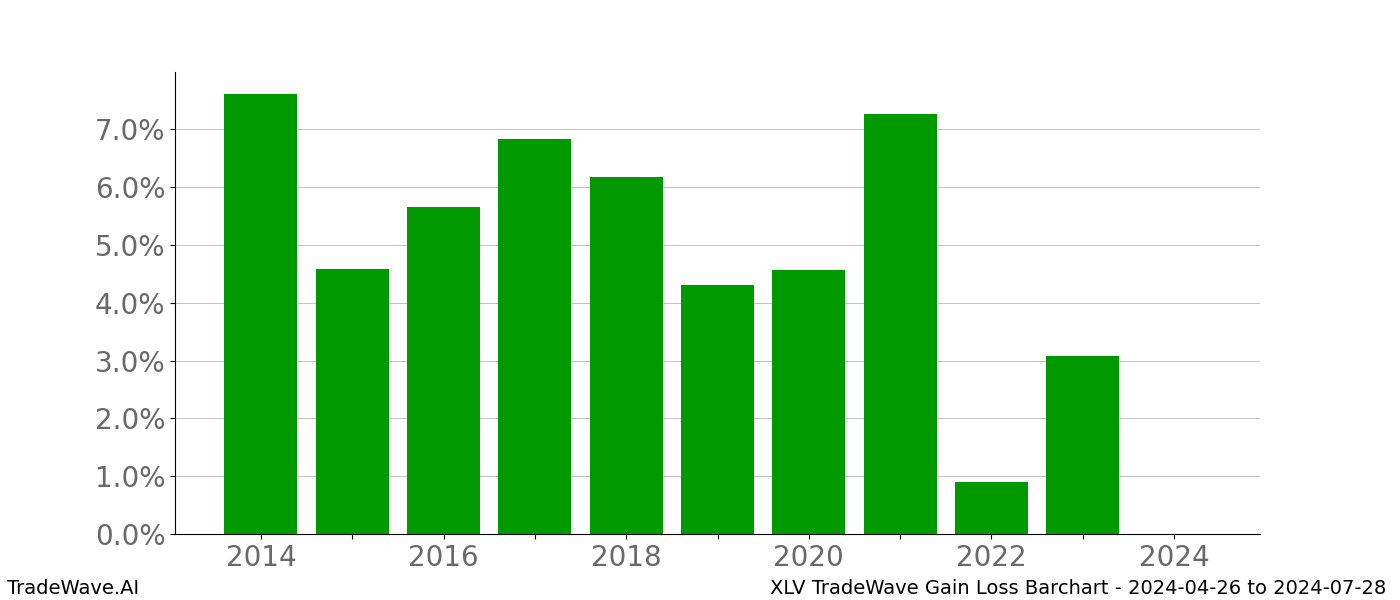 Gain/Loss barchart XLV for date range: 2024-04-26 to 2024-07-28 - this chart shows the gain/loss of the TradeWave opportunity for XLV buying on 2024-04-26 and selling it on 2024-07-28 - this barchart is showing 10 years of history