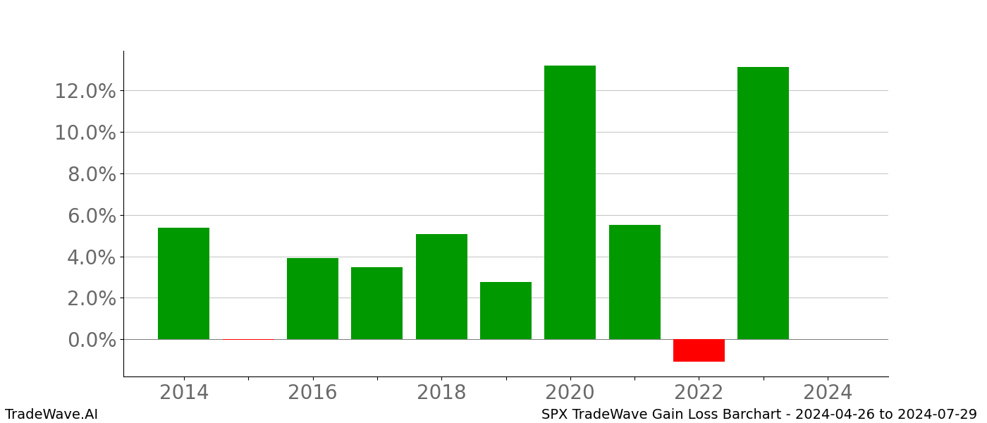 Gain/Loss barchart SPX for date range: 2024-04-26 to 2024-07-29 - this chart shows the gain/loss of the TradeWave opportunity for SPX buying on 2024-04-26 and selling it on 2024-07-29 - this barchart is showing 10 years of history