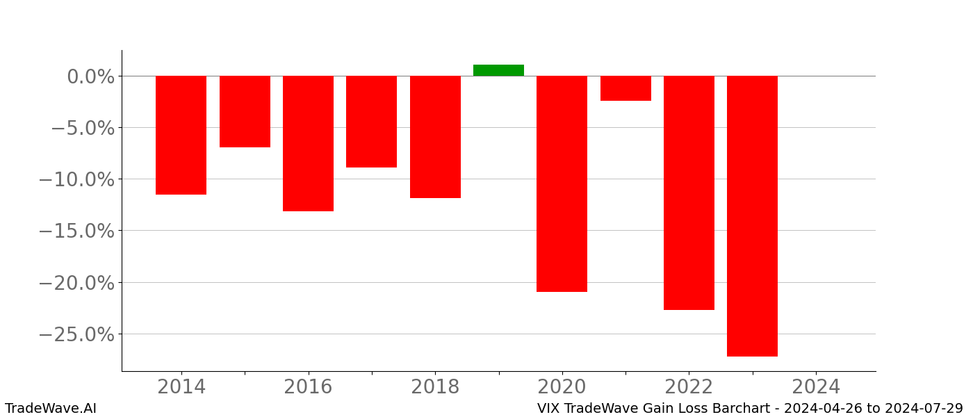 Gain/Loss barchart VIX for date range: 2024-04-26 to 2024-07-29 - this chart shows the gain/loss of the TradeWave opportunity for VIX buying on 2024-04-26 and selling it on 2024-07-29 - this barchart is showing 10 years of history