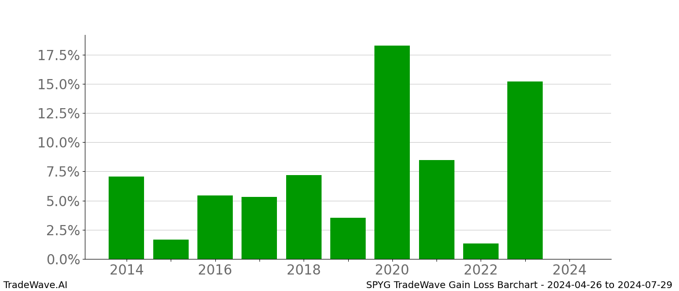 Gain/Loss barchart SPYG for date range: 2024-04-26 to 2024-07-29 - this chart shows the gain/loss of the TradeWave opportunity for SPYG buying on 2024-04-26 and selling it on 2024-07-29 - this barchart is showing 10 years of history