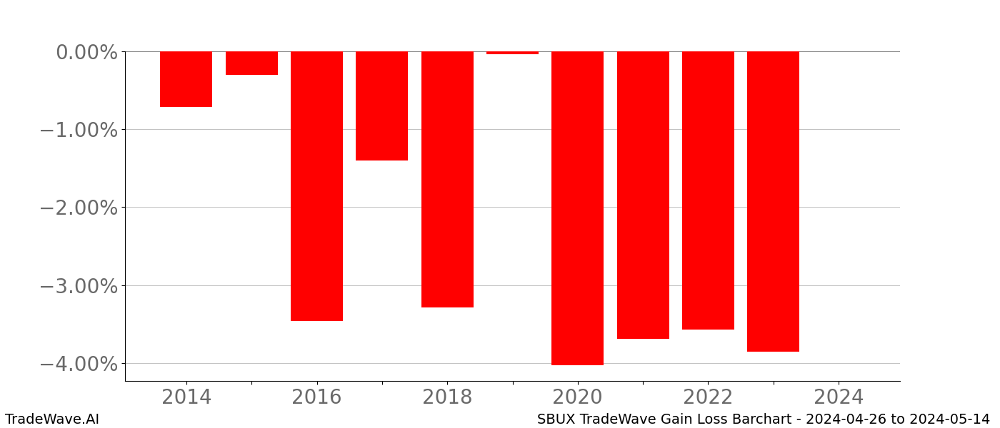 Gain/Loss barchart SBUX for date range: 2024-04-26 to 2024-05-14 - this chart shows the gain/loss of the TradeWave opportunity for SBUX buying on 2024-04-26 and selling it on 2024-05-14 - this barchart is showing 10 years of history