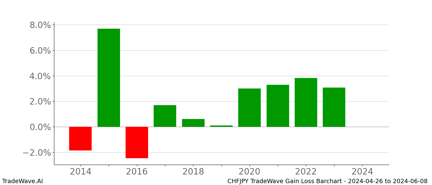 Gain/Loss barchart CHFJPY for date range: 2024-04-26 to 2024-06-08 - this chart shows the gain/loss of the TradeWave opportunity for CHFJPY buying on 2024-04-26 and selling it on 2024-06-08 - this barchart is showing 10 years of history