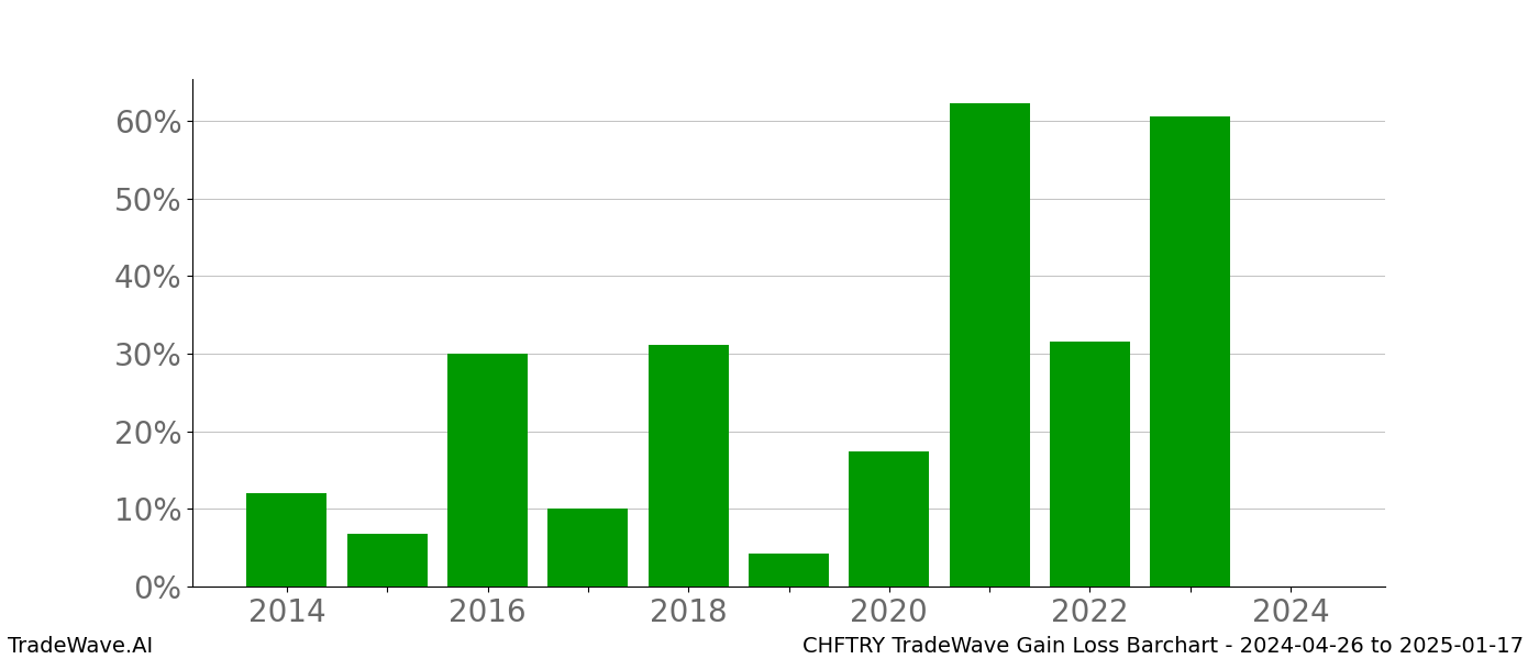 Gain/Loss barchart CHFTRY for date range: 2024-04-26 to 2025-01-17 - this chart shows the gain/loss of the TradeWave opportunity for CHFTRY buying on 2024-04-26 and selling it on 2025-01-17 - this barchart is showing 10 years of history