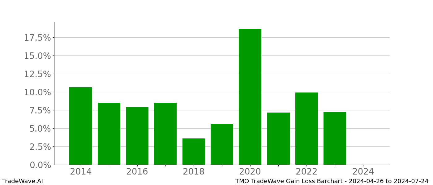 Gain/Loss barchart TMO for date range: 2024-04-26 to 2024-07-24 - this chart shows the gain/loss of the TradeWave opportunity for TMO buying on 2024-04-26 and selling it on 2024-07-24 - this barchart is showing 10 years of history