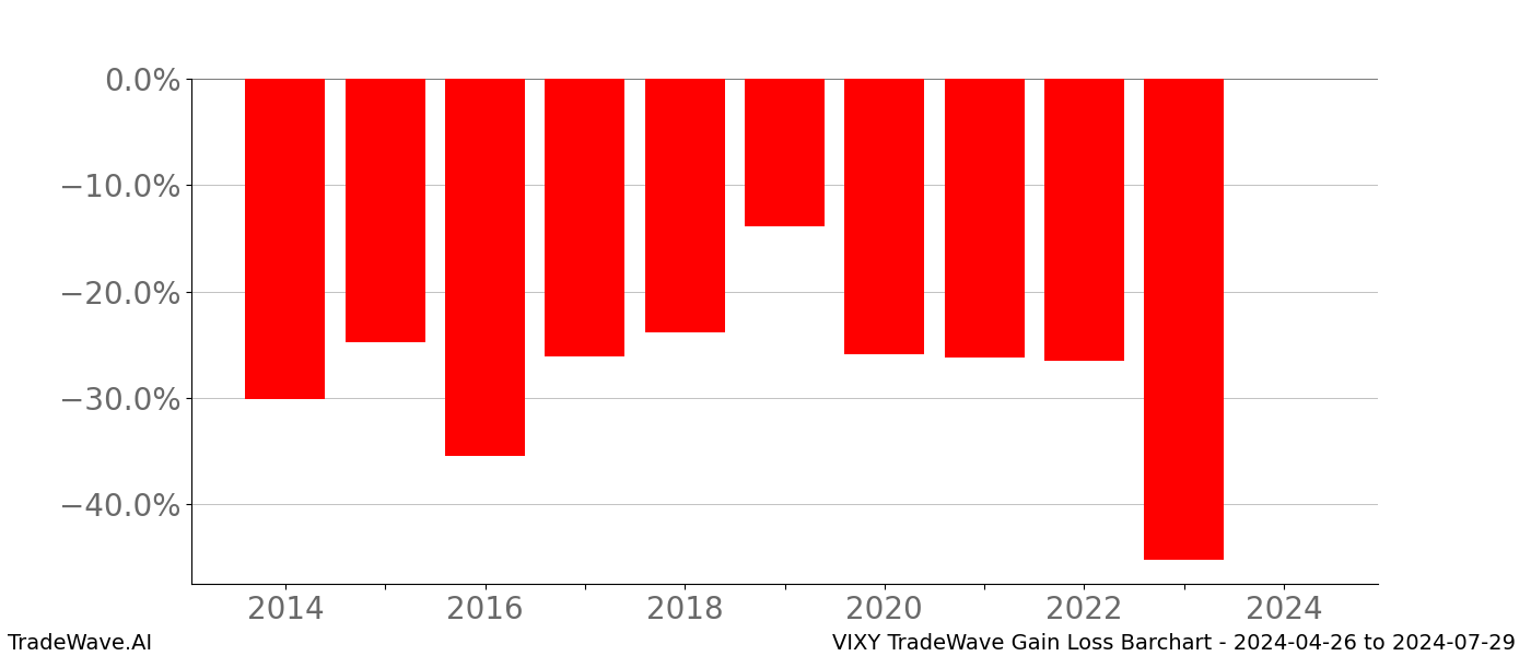Gain/Loss barchart VIXY for date range: 2024-04-26 to 2024-07-29 - this chart shows the gain/loss of the TradeWave opportunity for VIXY buying on 2024-04-26 and selling it on 2024-07-29 - this barchart is showing 10 years of history