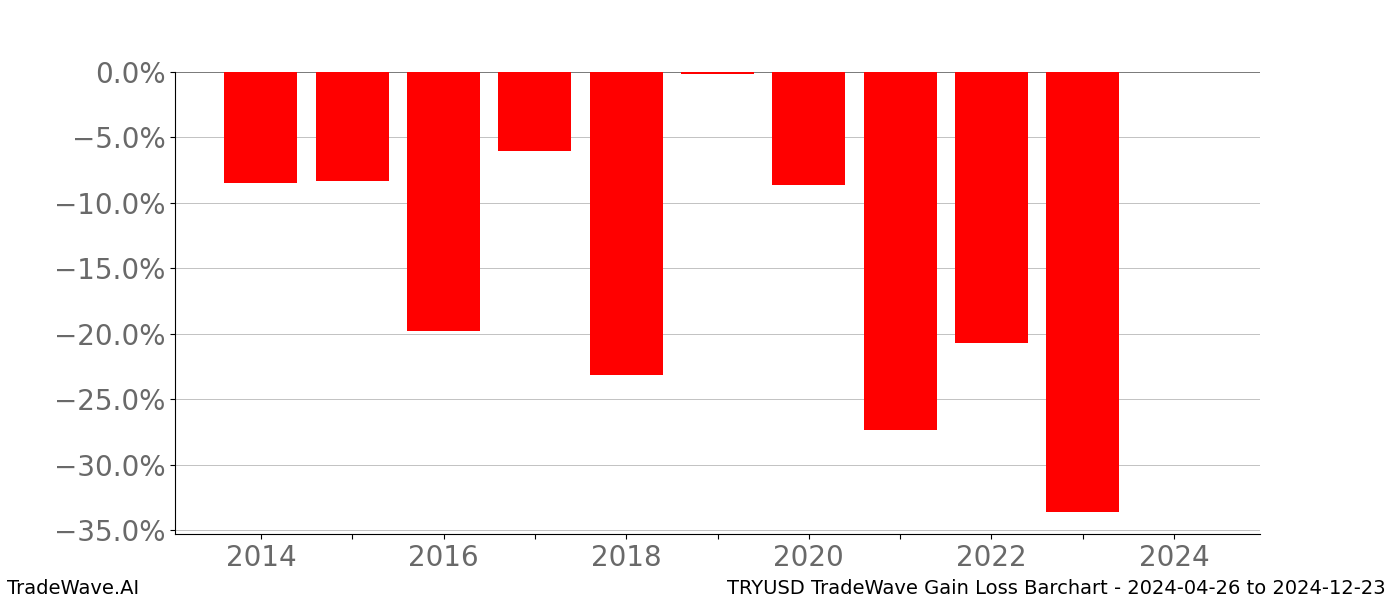 Gain/Loss barchart TRYUSD for date range: 2024-04-26 to 2024-12-23 - this chart shows the gain/loss of the TradeWave opportunity for TRYUSD buying on 2024-04-26 and selling it on 2024-12-23 - this barchart is showing 10 years of history