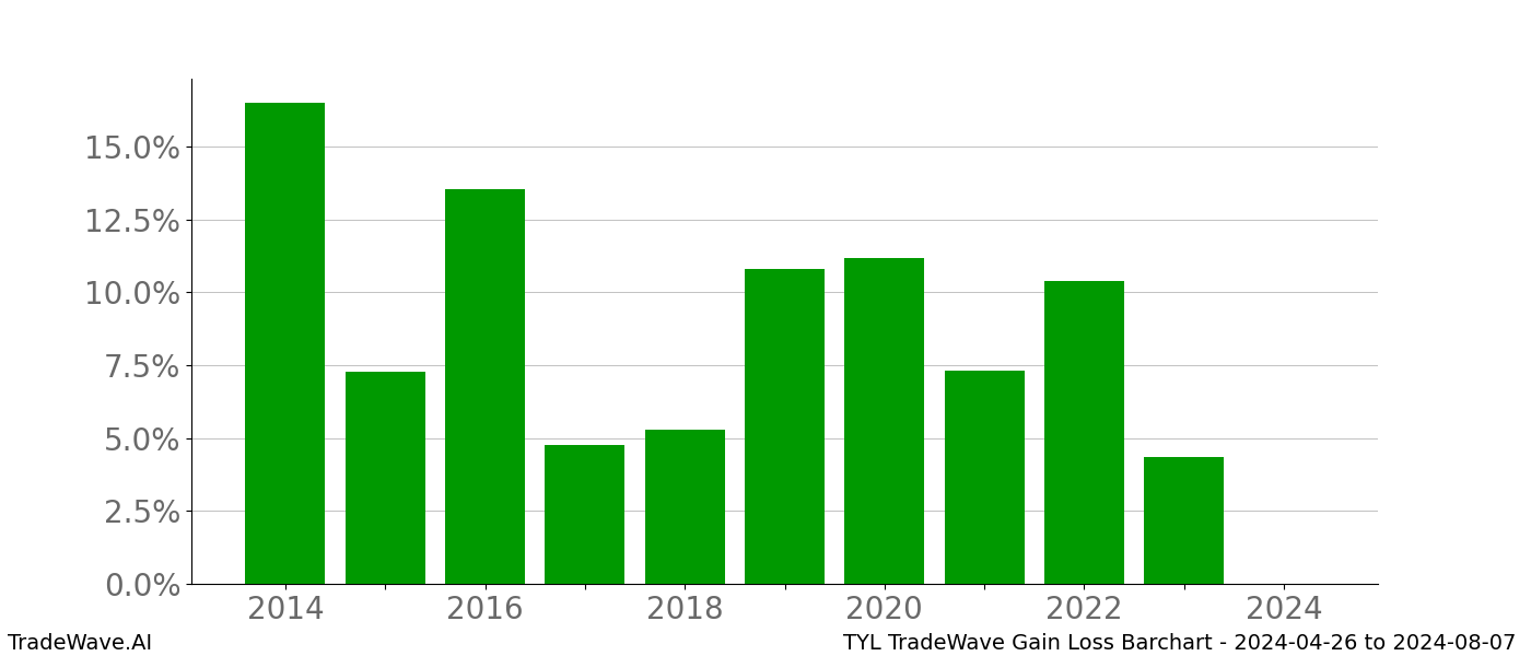 Gain/Loss barchart TYL for date range: 2024-04-26 to 2024-08-07 - this chart shows the gain/loss of the TradeWave opportunity for TYL buying on 2024-04-26 and selling it on 2024-08-07 - this barchart is showing 10 years of history