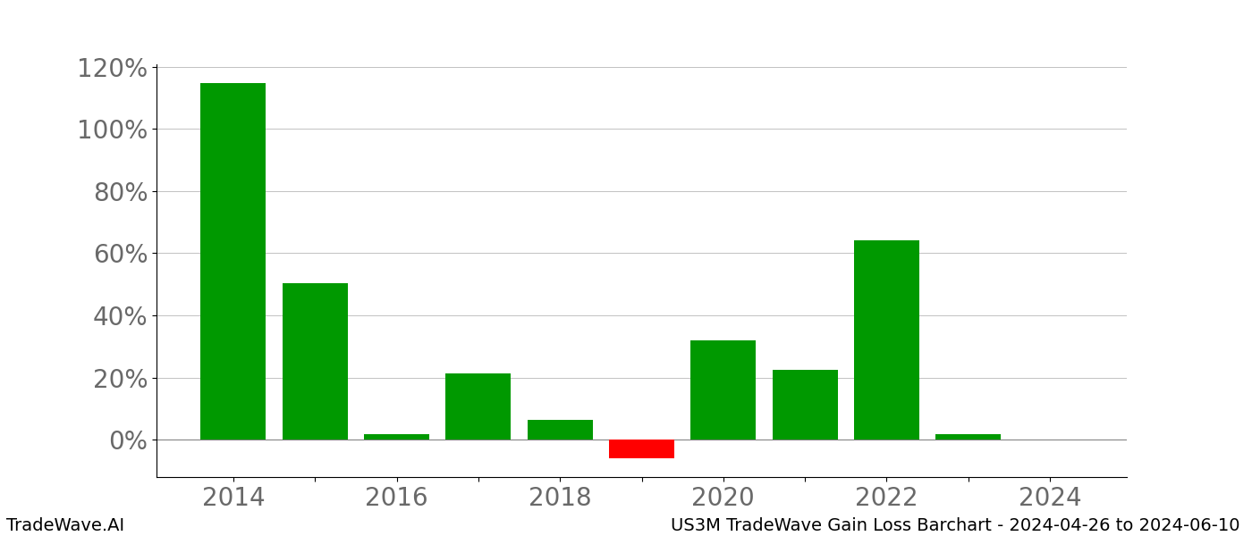 Gain/Loss barchart US3M for date range: 2024-04-26 to 2024-06-10 - this chart shows the gain/loss of the TradeWave opportunity for US3M buying on 2024-04-26 and selling it on 2024-06-10 - this barchart is showing 10 years of history