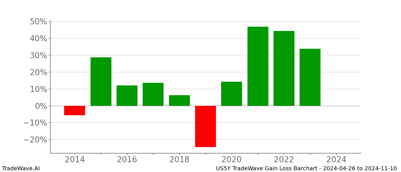 Gain/Loss barchart US5Y for date range: 2024-04-26 to 2024-11-10 - this chart shows the gain/loss of the TradeWave opportunity for US5Y buying on 2024-04-26 and selling it on 2024-11-10 - this barchart is showing 10 years of history