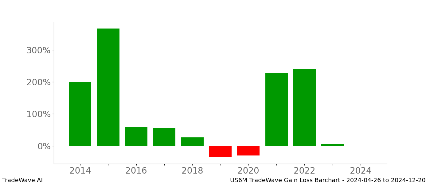 Gain/Loss barchart US6M for date range: 2024-04-26 to 2024-12-20 - this chart shows the gain/loss of the TradeWave opportunity for US6M buying on 2024-04-26 and selling it on 2024-12-20 - this barchart is showing 10 years of history