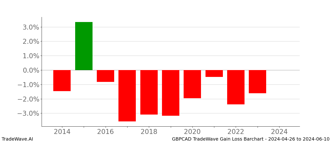 Gain/Loss barchart GBPCAD for date range: 2024-04-26 to 2024-06-10 - this chart shows the gain/loss of the TradeWave opportunity for GBPCAD buying on 2024-04-26 and selling it on 2024-06-10 - this barchart is showing 10 years of history