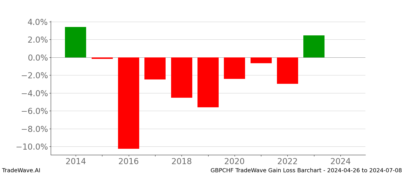 Gain/Loss barchart GBPCHF for date range: 2024-04-26 to 2024-07-08 - this chart shows the gain/loss of the TradeWave opportunity for GBPCHF buying on 2024-04-26 and selling it on 2024-07-08 - this barchart is showing 10 years of history