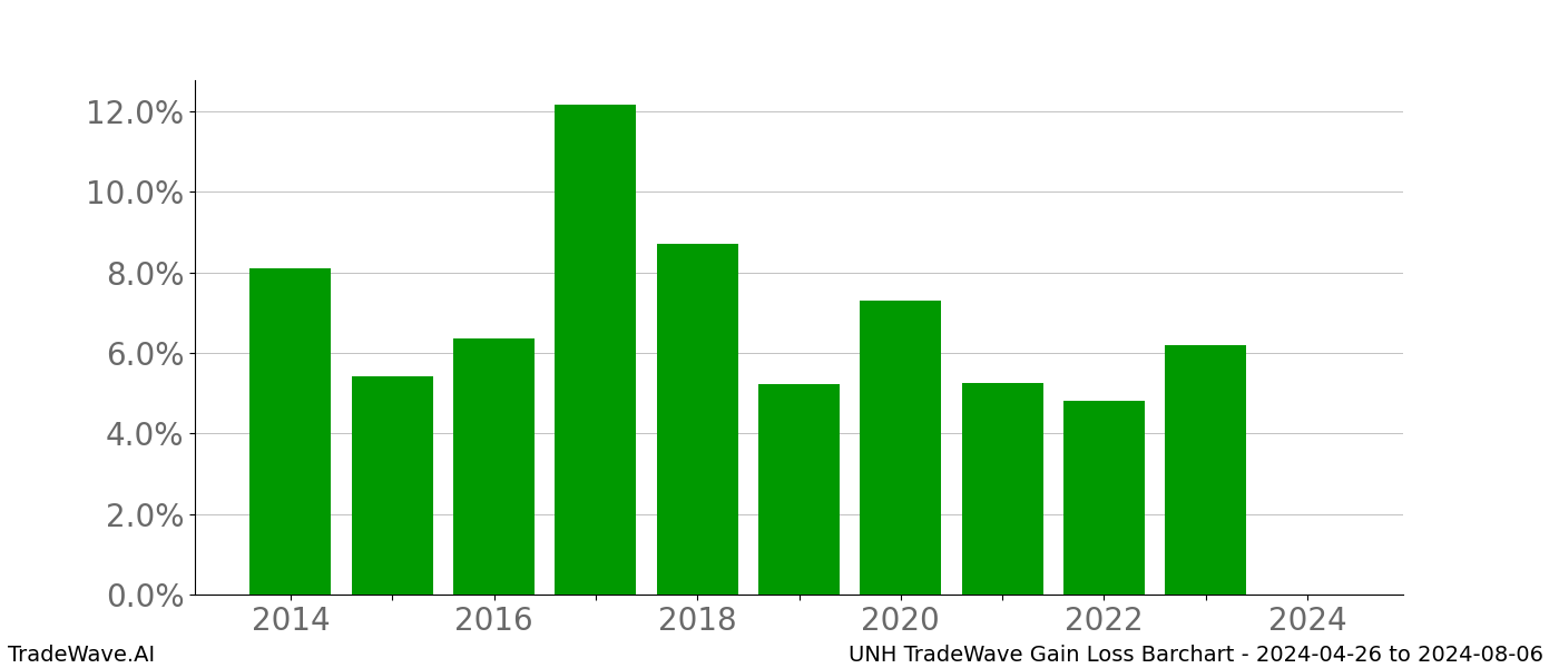 Gain/Loss barchart UNH for date range: 2024-04-26 to 2024-08-06 - this chart shows the gain/loss of the TradeWave opportunity for UNH buying on 2024-04-26 and selling it on 2024-08-06 - this barchart is showing 10 years of history