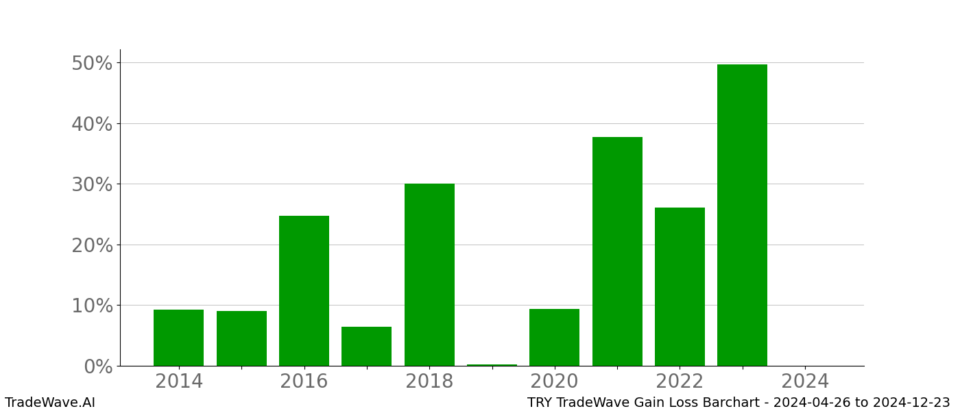 Gain/Loss barchart TRY for date range: 2024-04-26 to 2024-12-23 - this chart shows the gain/loss of the TradeWave opportunity for TRY buying on 2024-04-26 and selling it on 2024-12-23 - this barchart is showing 10 years of history