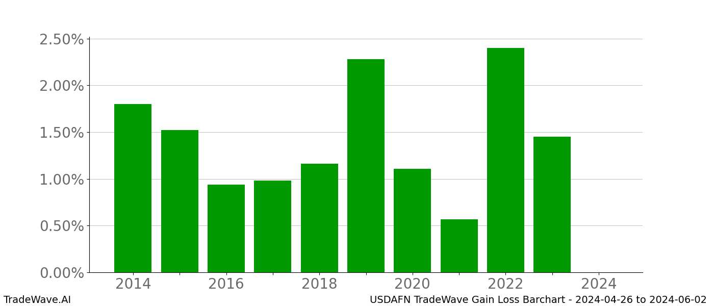 Gain/Loss barchart USDAFN for date range: 2024-04-26 to 2024-06-02 - this chart shows the gain/loss of the TradeWave opportunity for USDAFN buying on 2024-04-26 and selling it on 2024-06-02 - this barchart is showing 10 years of history