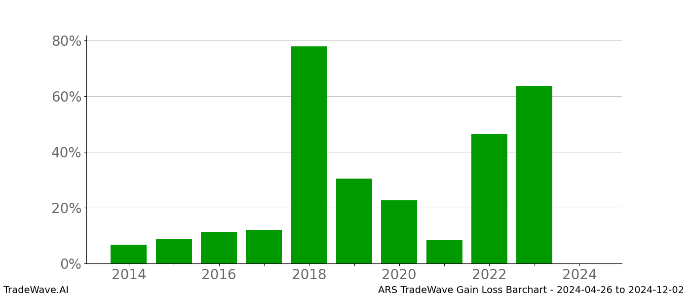 Gain/Loss barchart ARS for date range: 2024-04-26 to 2024-12-02 - this chart shows the gain/loss of the TradeWave opportunity for ARS buying on 2024-04-26 and selling it on 2024-12-02 - this barchart is showing 10 years of history