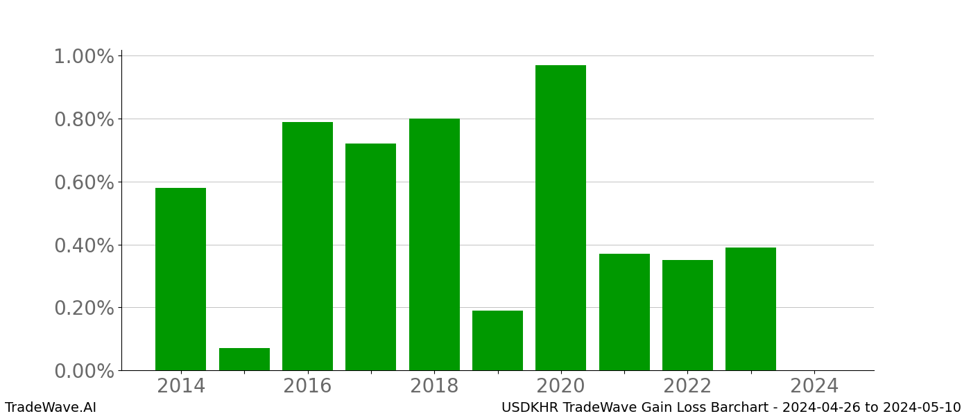 Gain/Loss barchart USDKHR for date range: 2024-04-26 to 2024-05-10 - this chart shows the gain/loss of the TradeWave opportunity for USDKHR buying on 2024-04-26 and selling it on 2024-05-10 - this barchart is showing 10 years of history