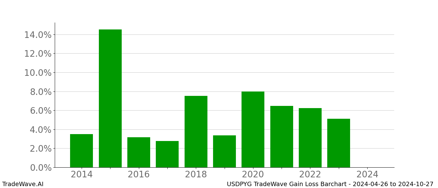 Gain/Loss barchart USDPYG for date range: 2024-04-26 to 2024-10-27 - this chart shows the gain/loss of the TradeWave opportunity for USDPYG buying on 2024-04-26 and selling it on 2024-10-27 - this barchart is showing 10 years of history