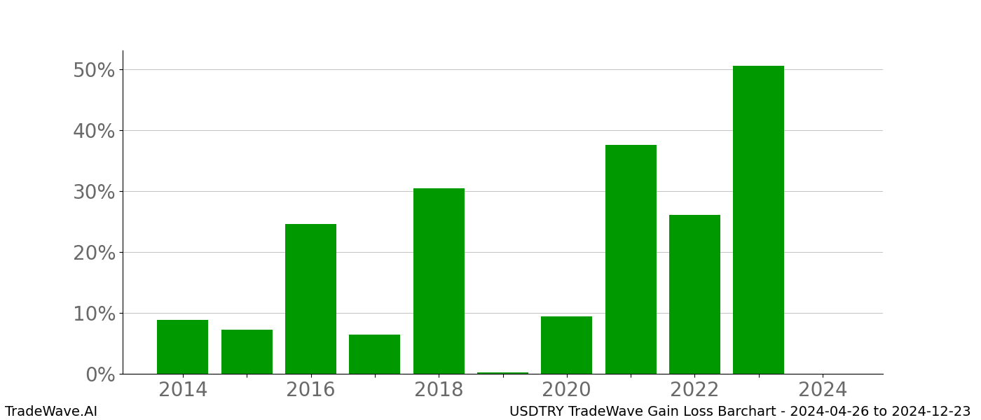 Gain/Loss barchart USDTRY for date range: 2024-04-26 to 2024-12-23 - this chart shows the gain/loss of the TradeWave opportunity for USDTRY buying on 2024-04-26 and selling it on 2024-12-23 - this barchart is showing 10 years of history