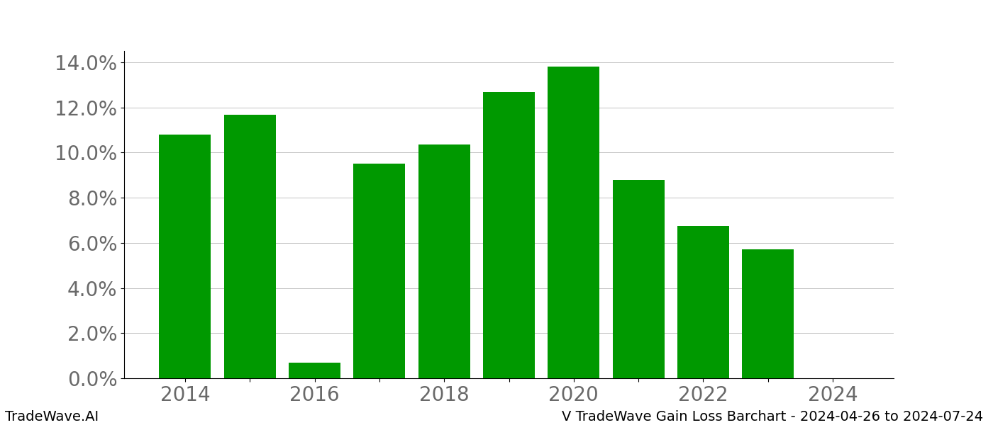 Gain/Loss barchart V for date range: 2024-04-26 to 2024-07-24 - this chart shows the gain/loss of the TradeWave opportunity for V buying on 2024-04-26 and selling it on 2024-07-24 - this barchart is showing 10 years of history