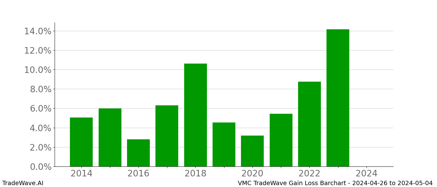 Gain/Loss barchart VMC for date range: 2024-04-26 to 2024-05-04 - this chart shows the gain/loss of the TradeWave opportunity for VMC buying on 2024-04-26 and selling it on 2024-05-04 - this barchart is showing 10 years of history