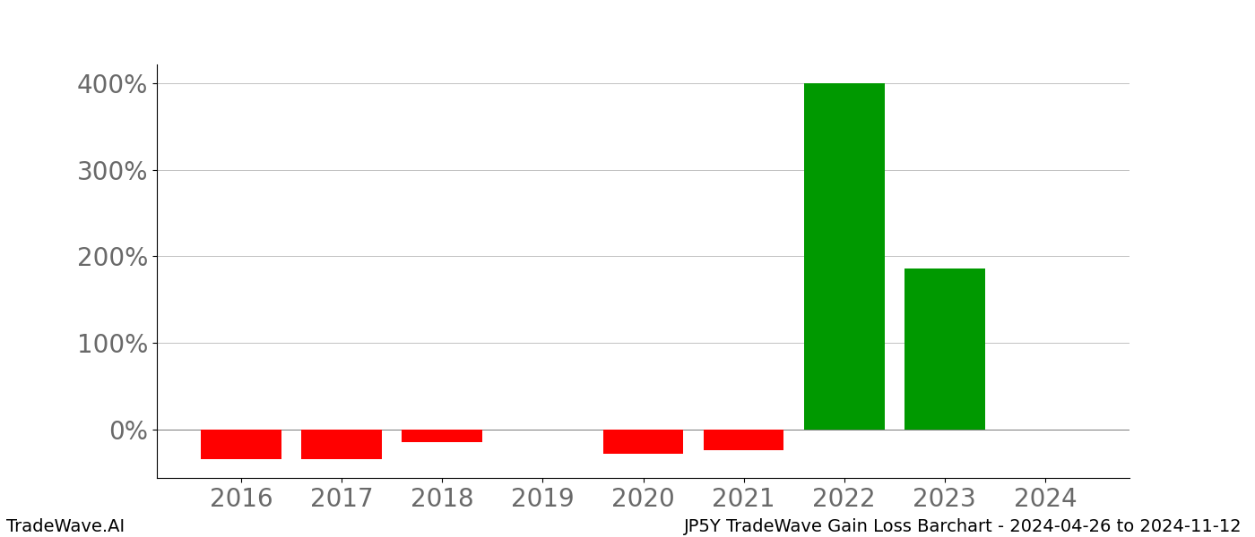 Gain/Loss barchart JP5Y for date range: 2024-04-26 to 2024-11-12 - this chart shows the gain/loss of the TradeWave opportunity for JP5Y buying on 2024-04-26 and selling it on 2024-11-12 - this barchart is showing 8 years of history