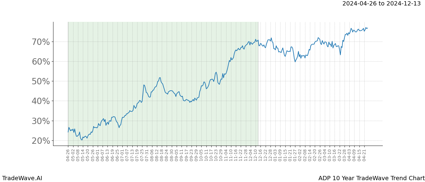 TradeWave Trend Chart ADP shows the average trend of the financial instrument over the past 10 years. Sharp uptrends and downtrends signal a potential TradeWave opportunity