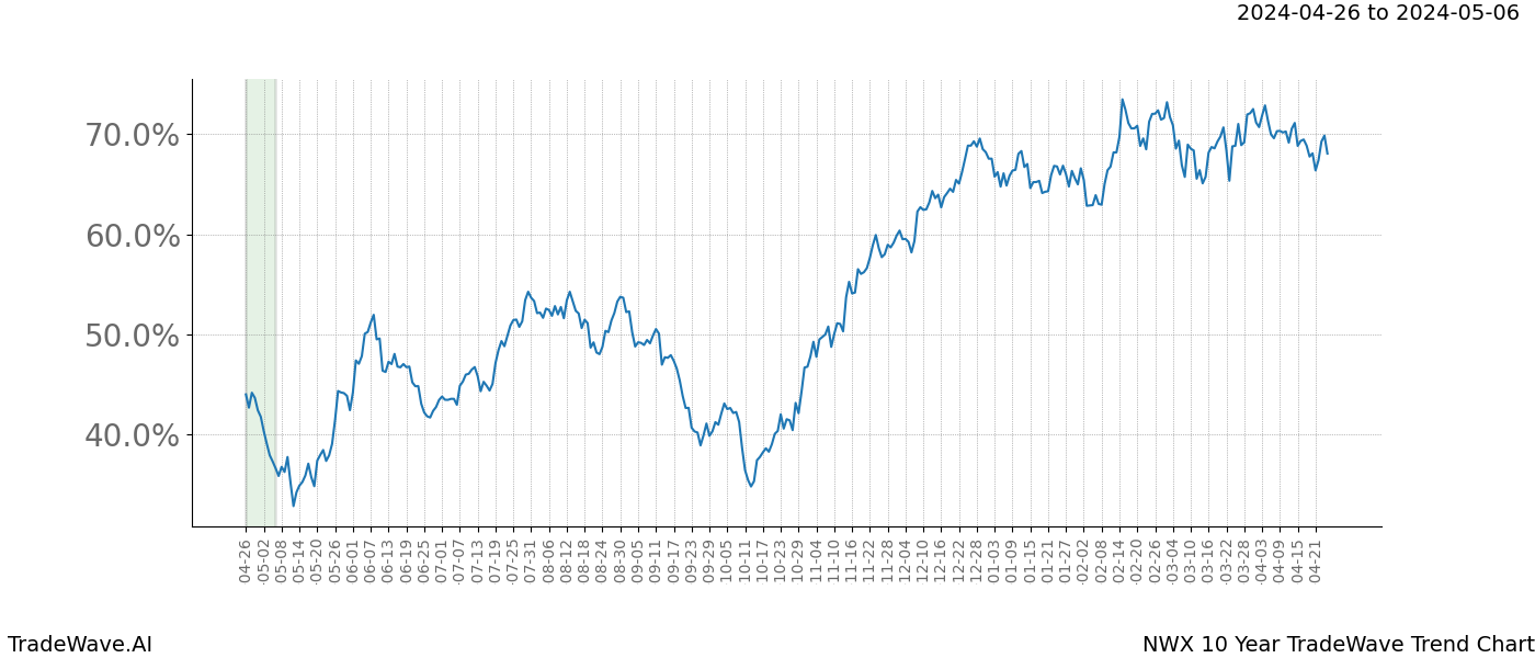 TradeWave Trend Chart NWX shows the average trend of the financial instrument over the past 10 years. Sharp uptrends and downtrends signal a potential TradeWave opportunity