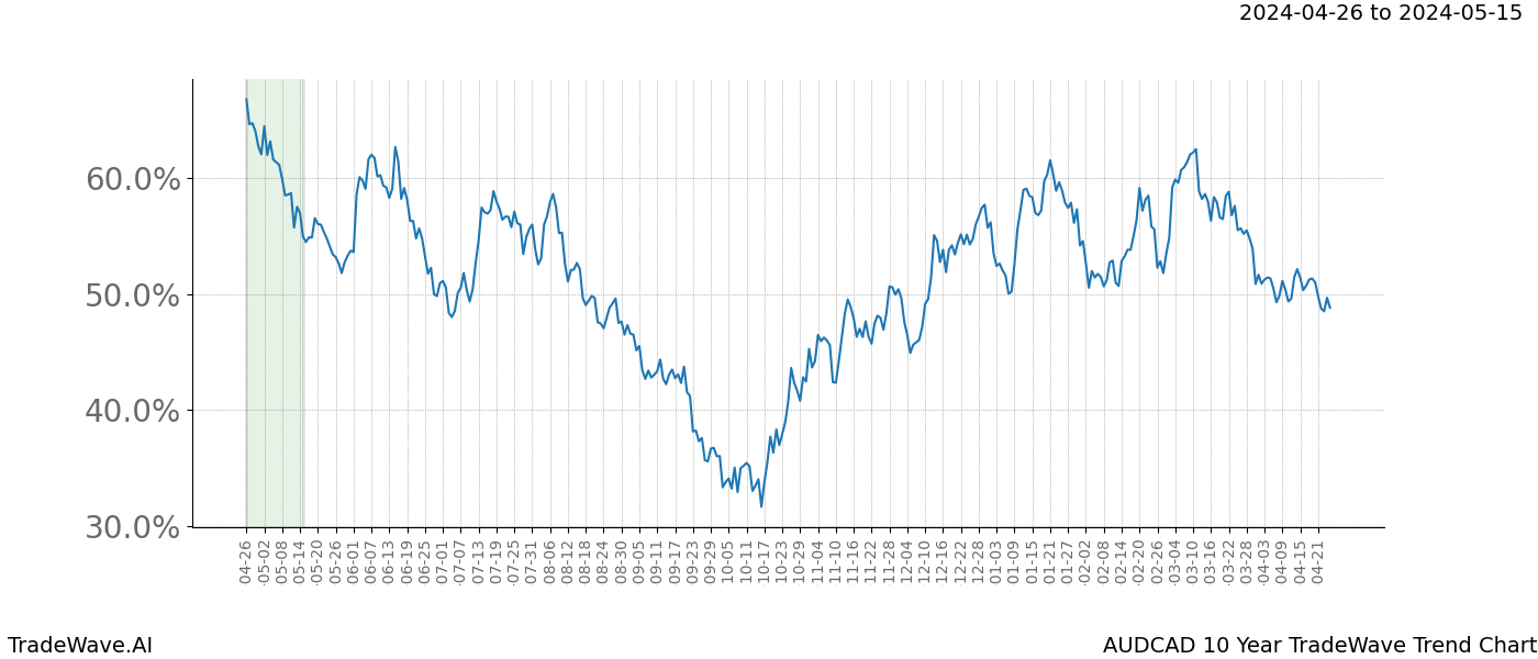 TradeWave Trend Chart AUDCAD shows the average trend of the financial instrument over the past 10 years. Sharp uptrends and downtrends signal a potential TradeWave opportunity