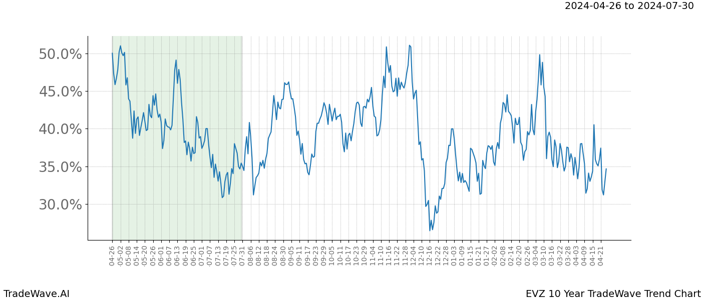 TradeWave Trend Chart EVZ shows the average trend of the financial instrument over the past 10 years. Sharp uptrends and downtrends signal a potential TradeWave opportunity