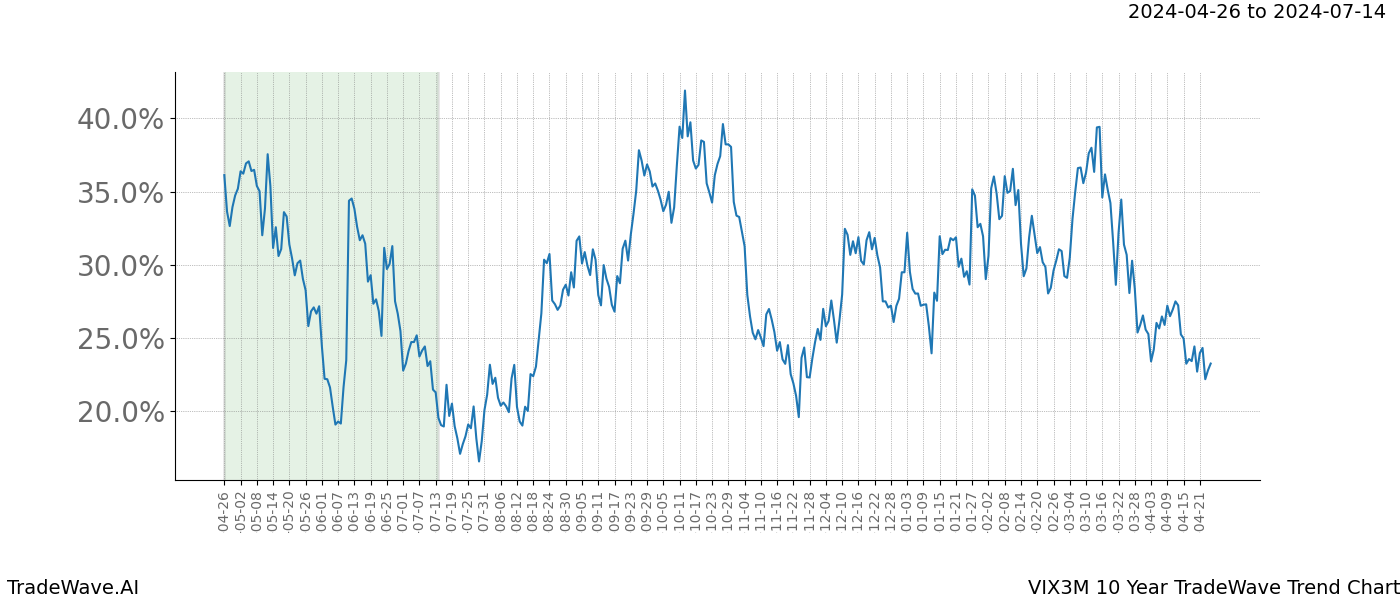 TradeWave Trend Chart VIX3M shows the average trend of the financial instrument over the past 10 years. Sharp uptrends and downtrends signal a potential TradeWave opportunity