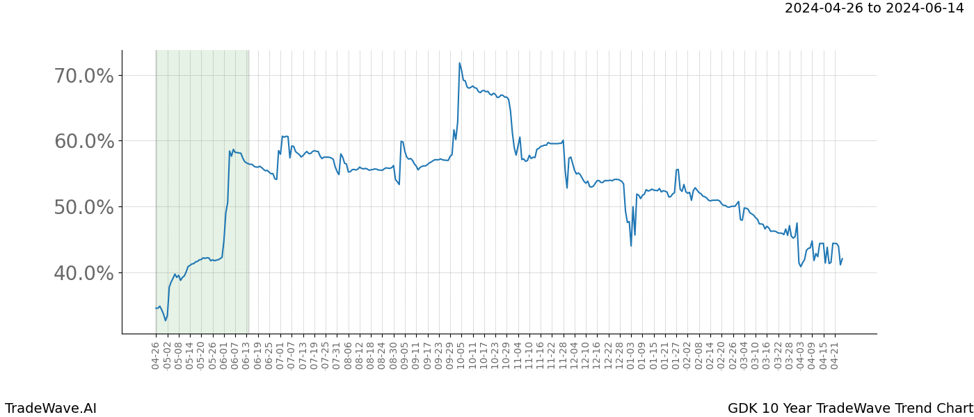 TradeWave Trend Chart GDK shows the average trend of the financial instrument over the past 10 years. Sharp uptrends and downtrends signal a potential TradeWave opportunity