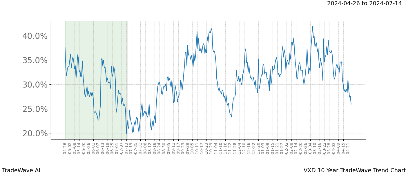 TradeWave Trend Chart VXD shows the average trend of the financial instrument over the past 10 years. Sharp uptrends and downtrends signal a potential TradeWave opportunity