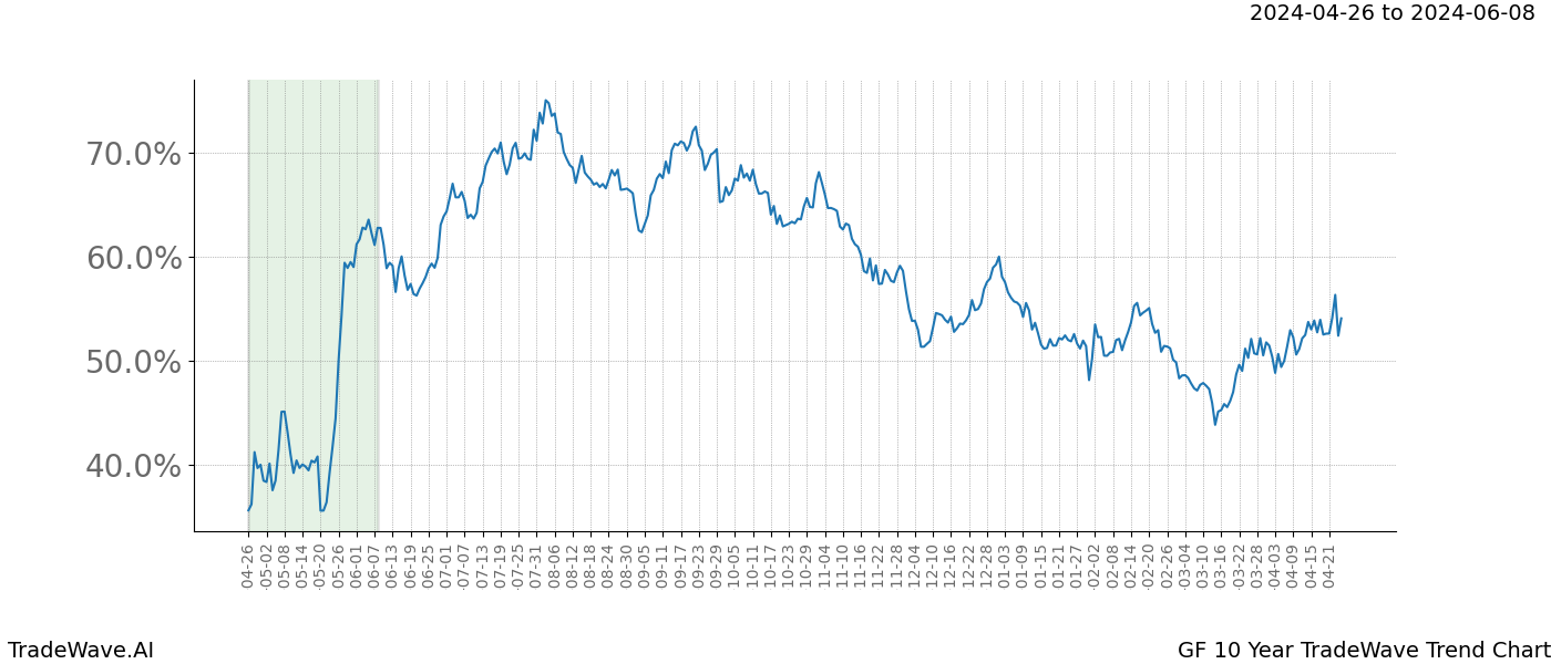 TradeWave Trend Chart GF shows the average trend of the financial instrument over the past 10 years. Sharp uptrends and downtrends signal a potential TradeWave opportunity